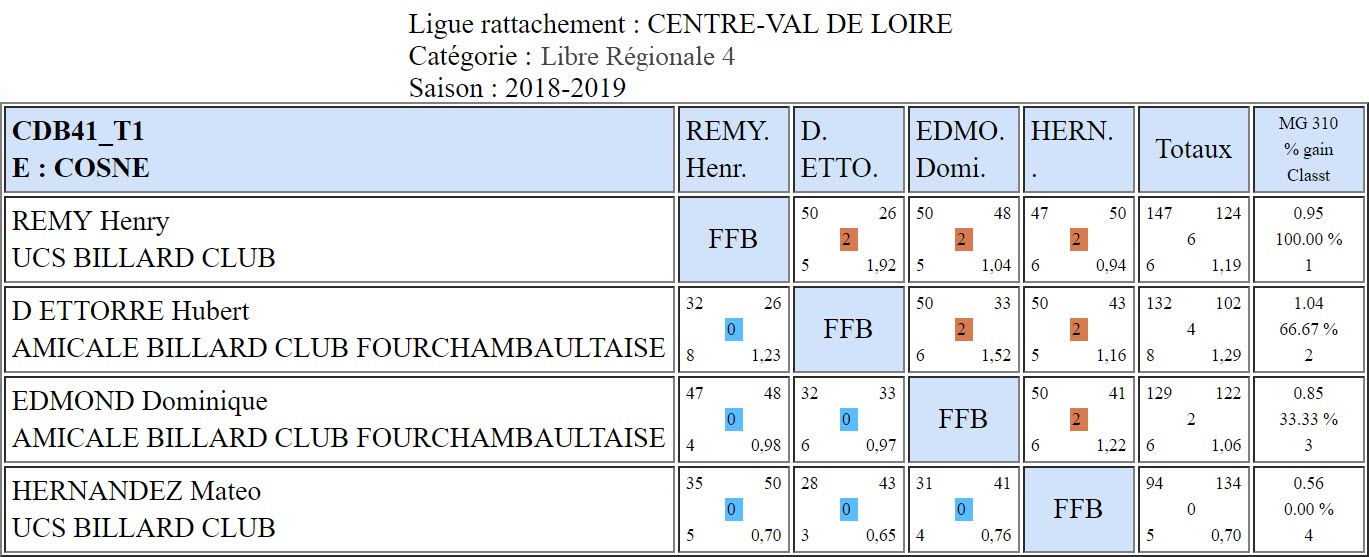 CDB 41 Libre R4 T1 des 15 et 16 12 2018 Poule E