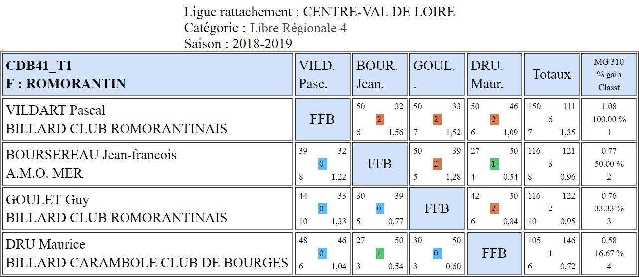 CDB 41 Libre R4 T1 des 15 et 16 12 2018 Poule F