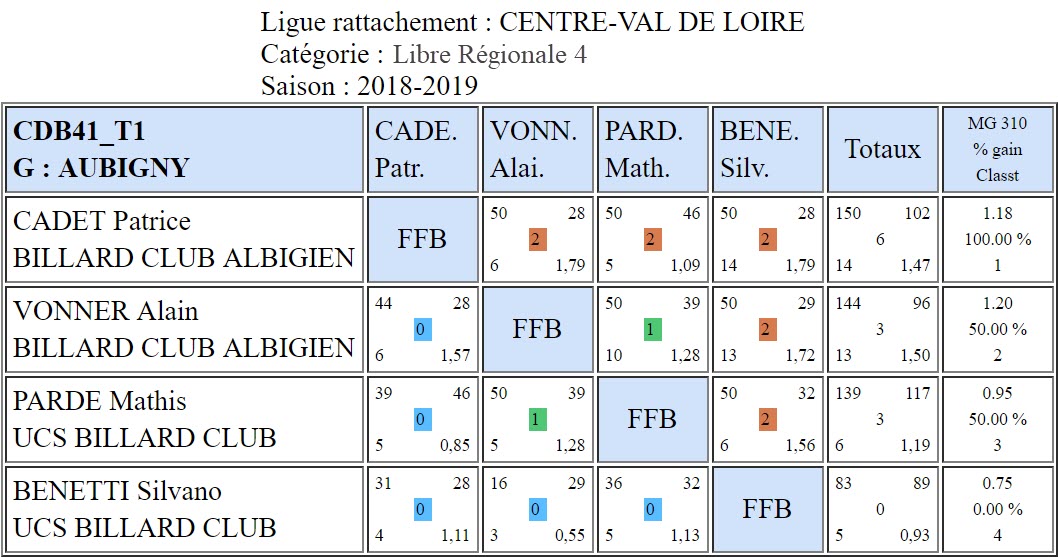 CDB 41 Libre R4 T1 des 15 et 16 12 2018 Poule G