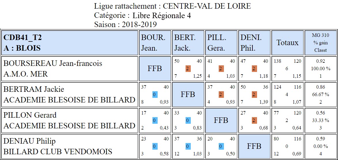 CDB 41 Libre R4 T2 du 02 01 2019 Poule A