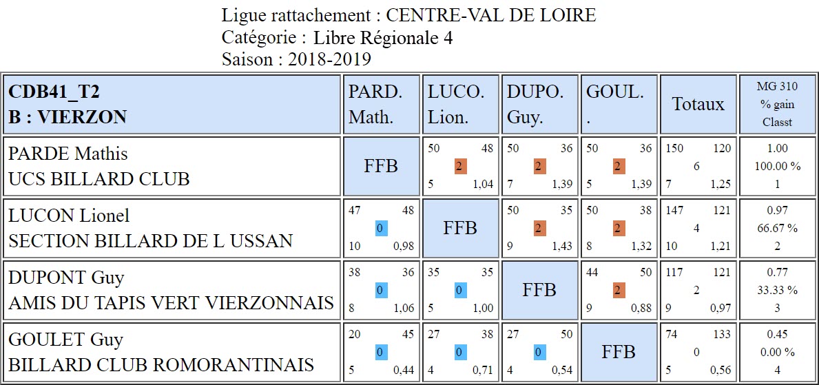 CDB 41 Libre R4 T2 du 02 01 2019 Poule A