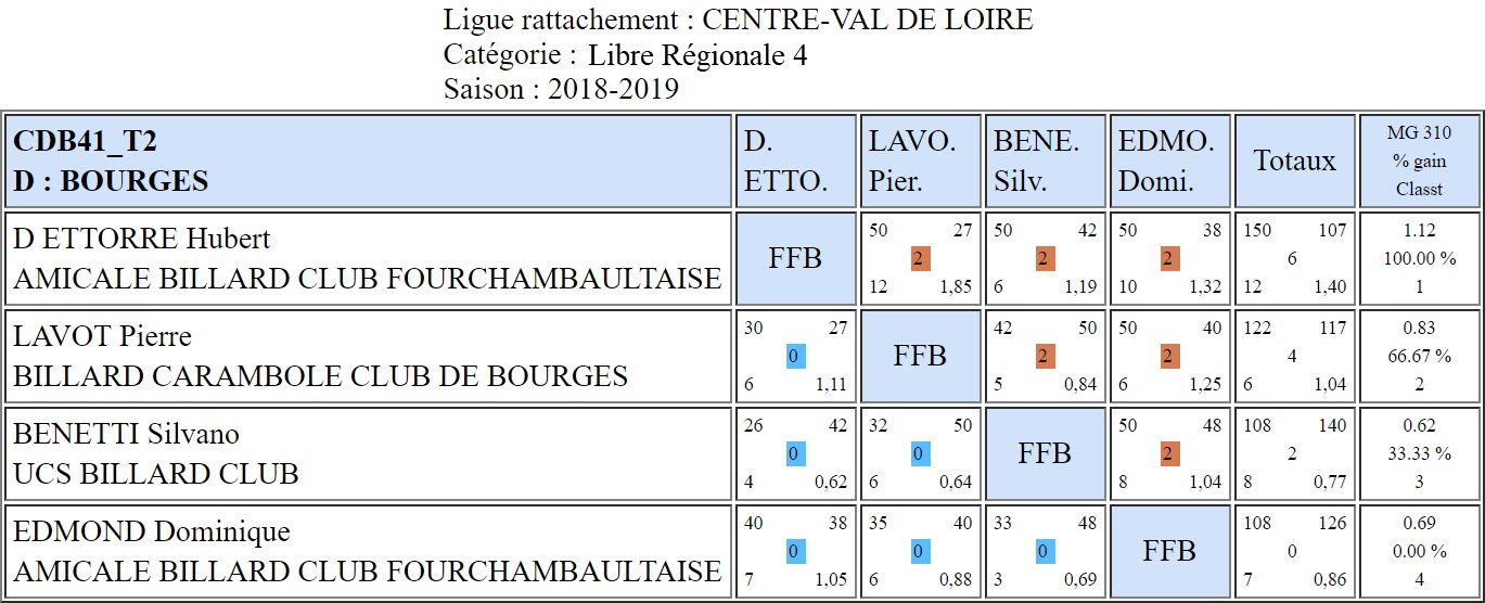 CDB 41 Libre R4 T2 du 02 01 2019 Poule A