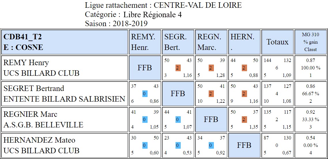 CDB 41 Libre R4 T2 du 02 01 2019 Poule A