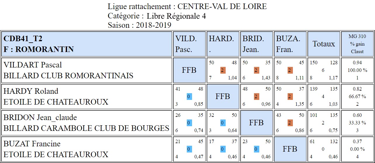 CDB 41 Libre R4 T2 du 02 01 2019 Poule A