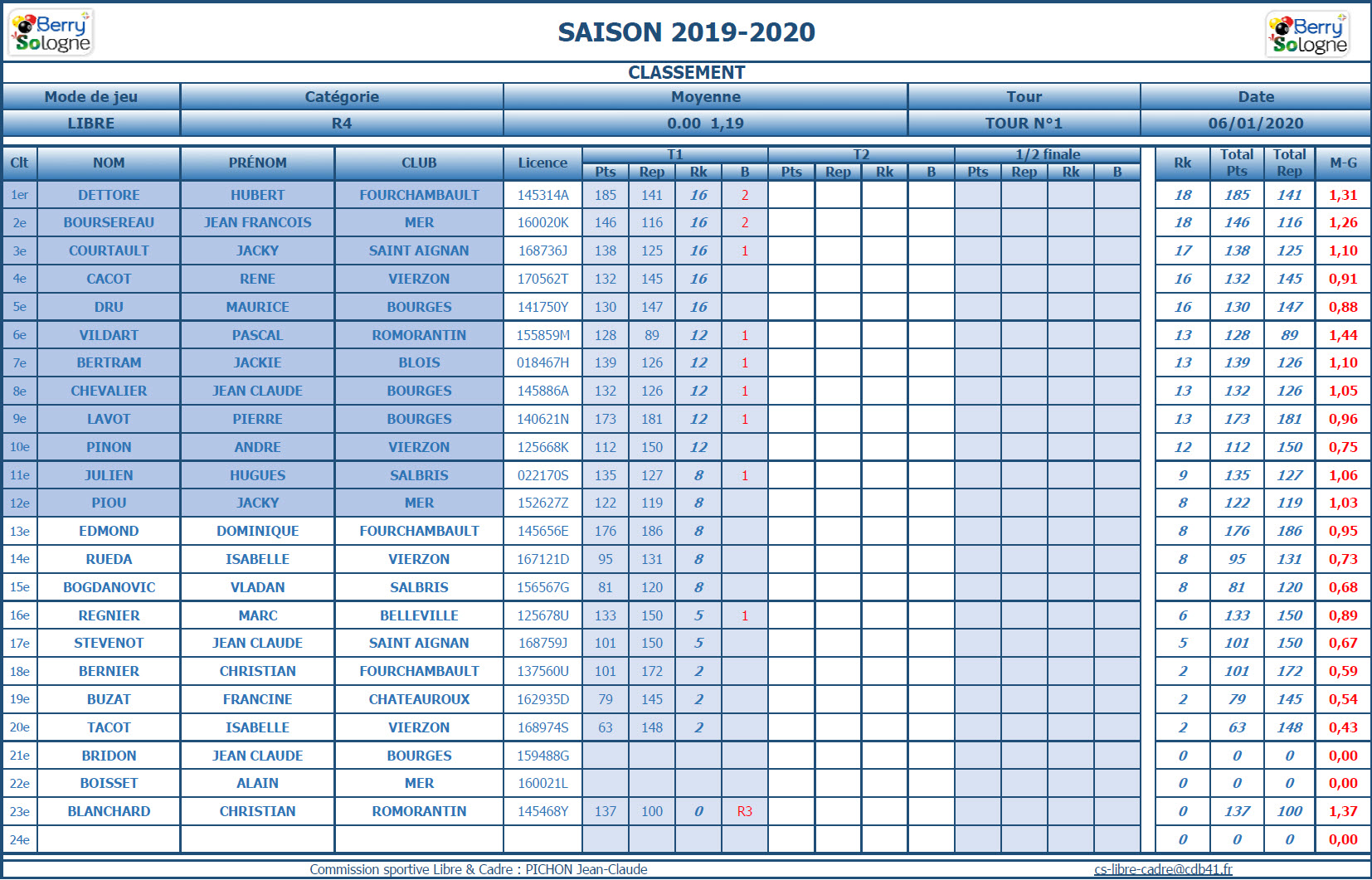 CDB 41 Libre R4 T1 des 4 et 5 01 2020 Classement
