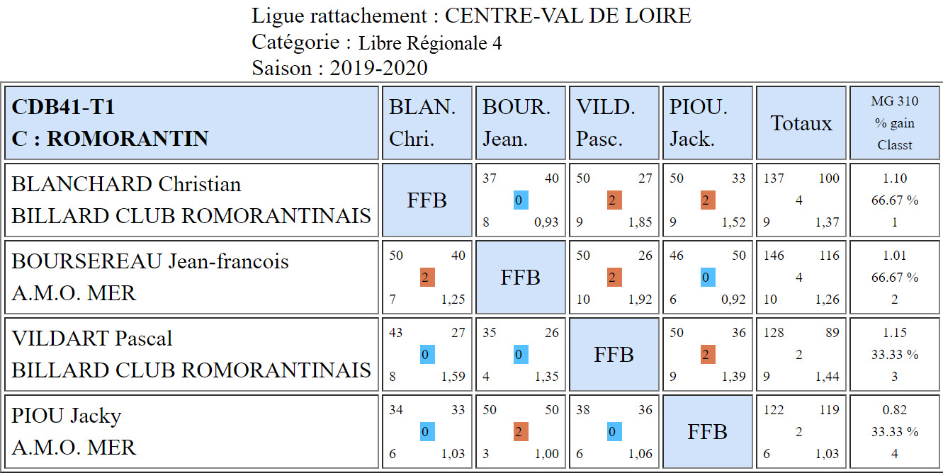 CDB 41 Libre R4 T1 des 4 et 5 01 2020 Poule C