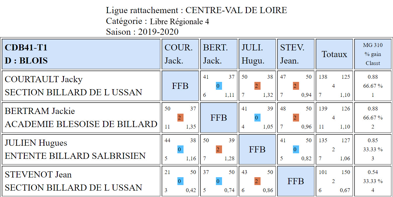 CDB 41 Libre R4 T1 des 4 et 5 01 2020 Poule D