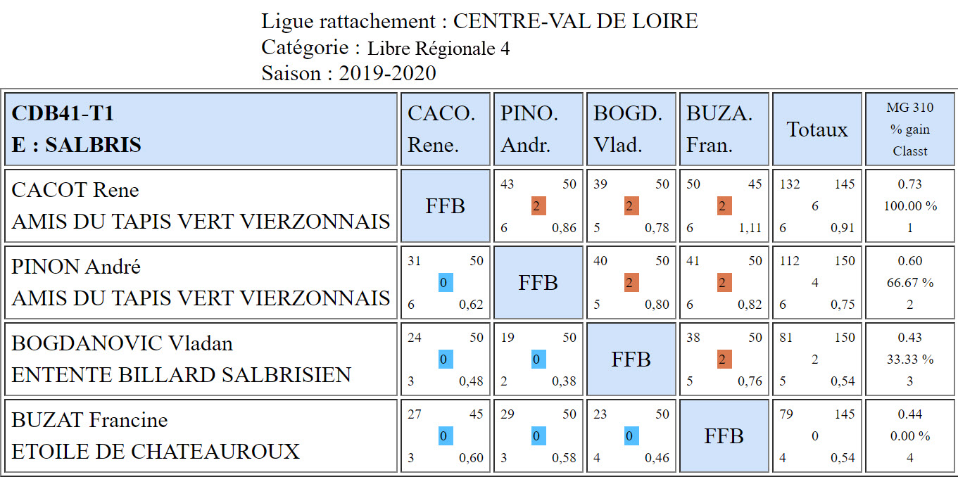 CDB 41 Libre R4 T1 des 4 et 5 01 2020 Poule E