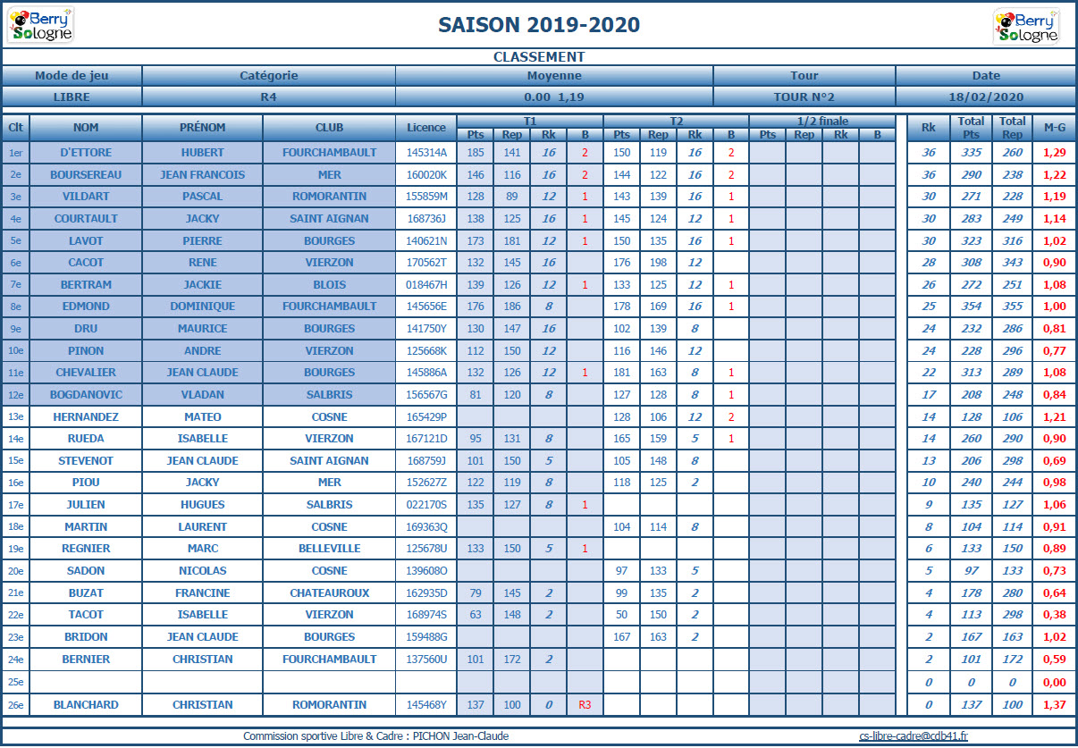 CDB 41 Libre R4 T2 des 15 et 16 02 2020 Classement