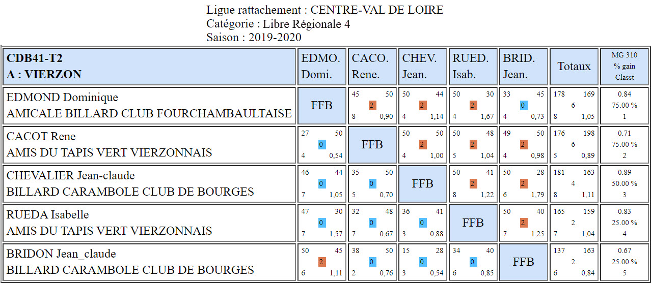 CDB 41 Libre R4 T2 des 15 et 16 02 2020 Poule A
