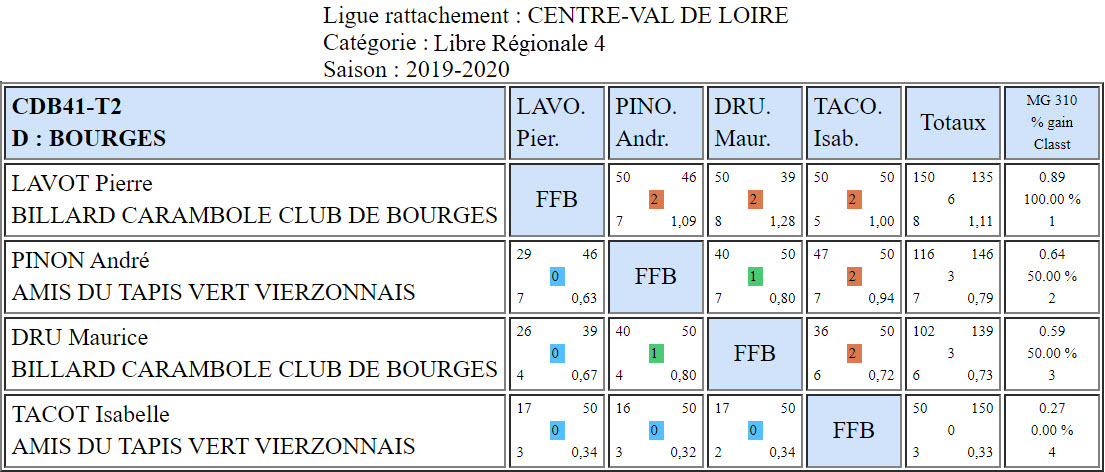 CDB 41 Libre R4 T2 des 15 et 16 02 2020 Poule D