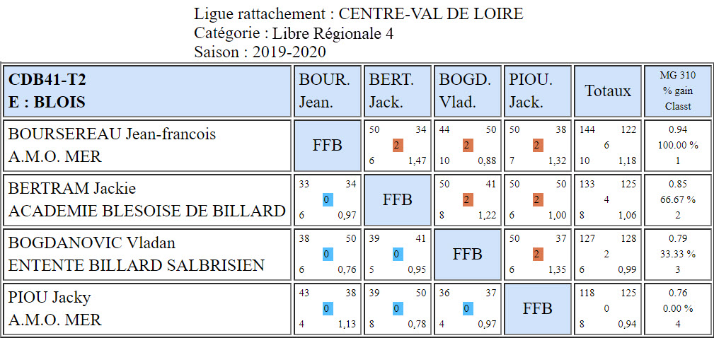 CDB 41 Libre R4 T2 des 15 et 16 02 2020 Poule E