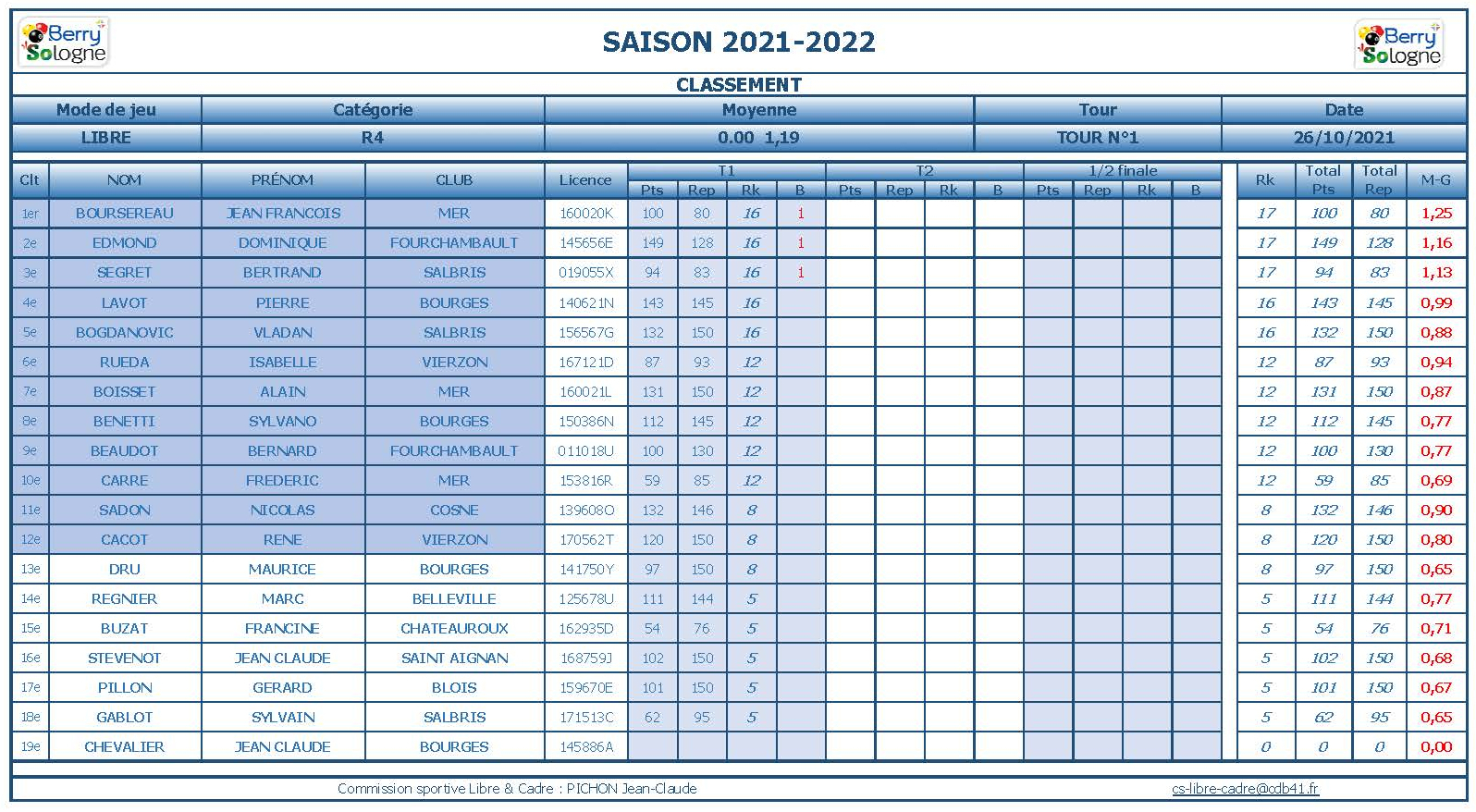 cdb41 2021 2022 libre r4 t1 du 24 10 21 classement