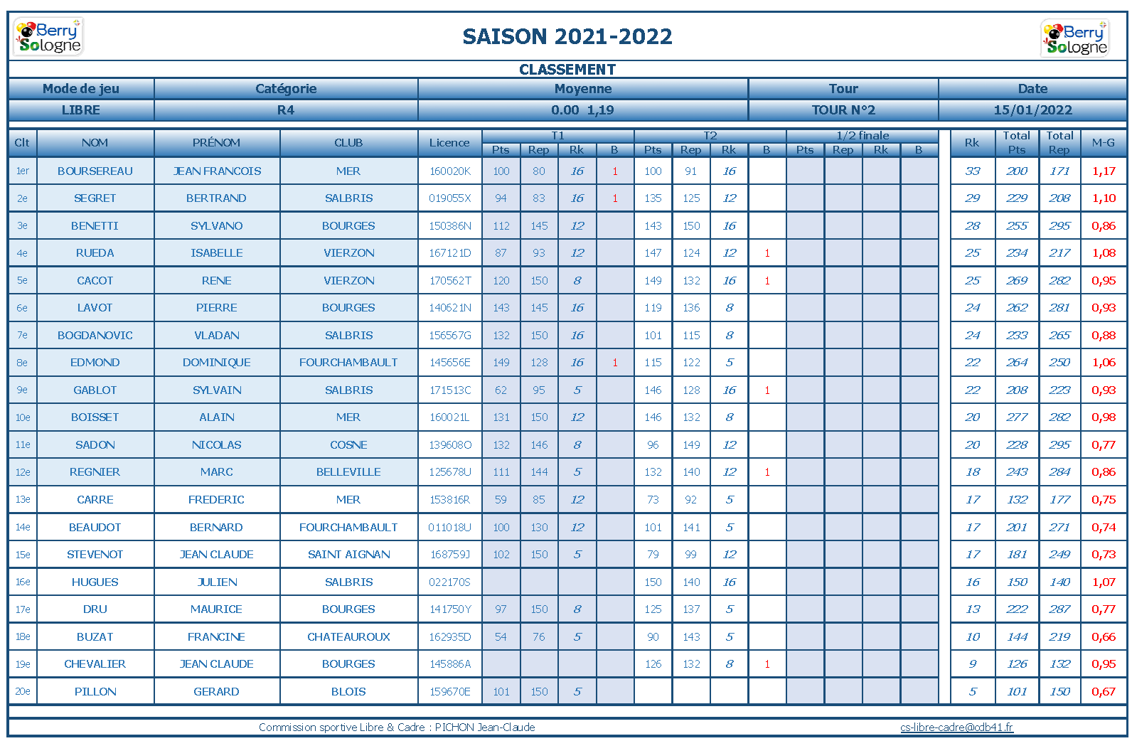 cdb41 2021 2022 libre r4 t2 des 08 et 09 01 22 classement