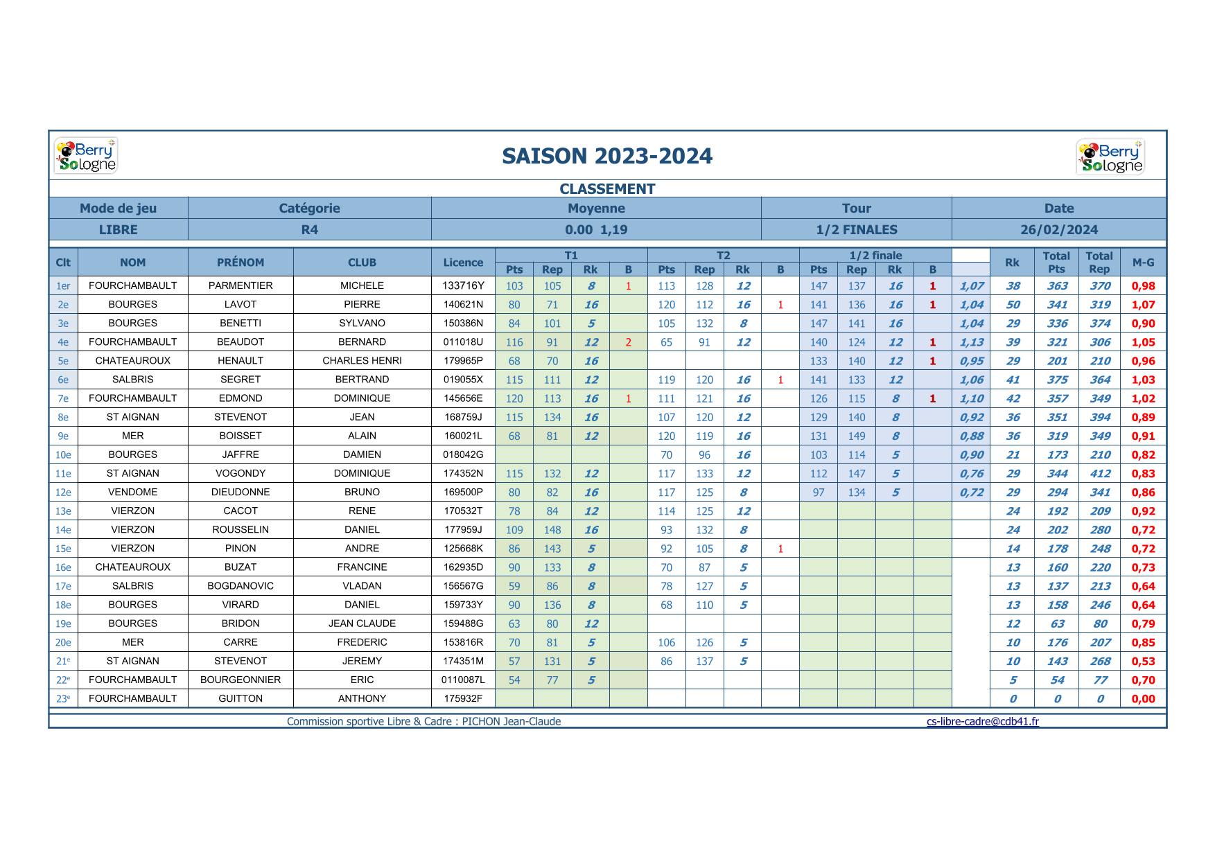 CDB 41 demies Libre R4 Classements 2023 24 1