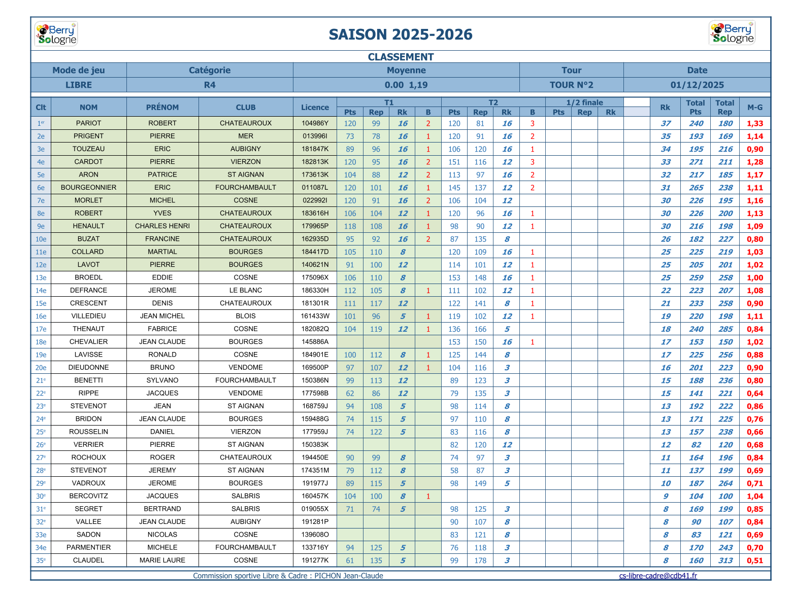 CDB 41 Libre T2 R4 Classements 2025 2026