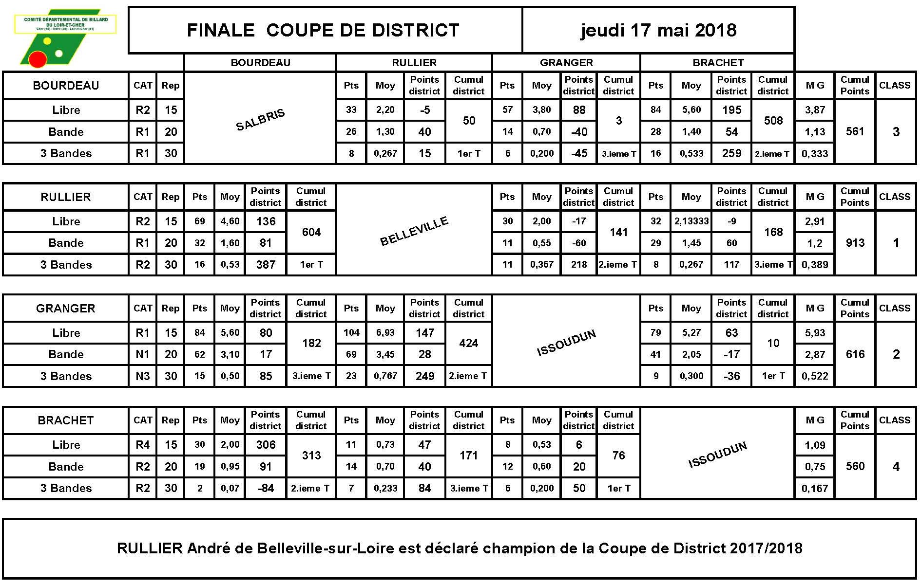 CDB 41 Coupe de District Finale du 17 06 2018