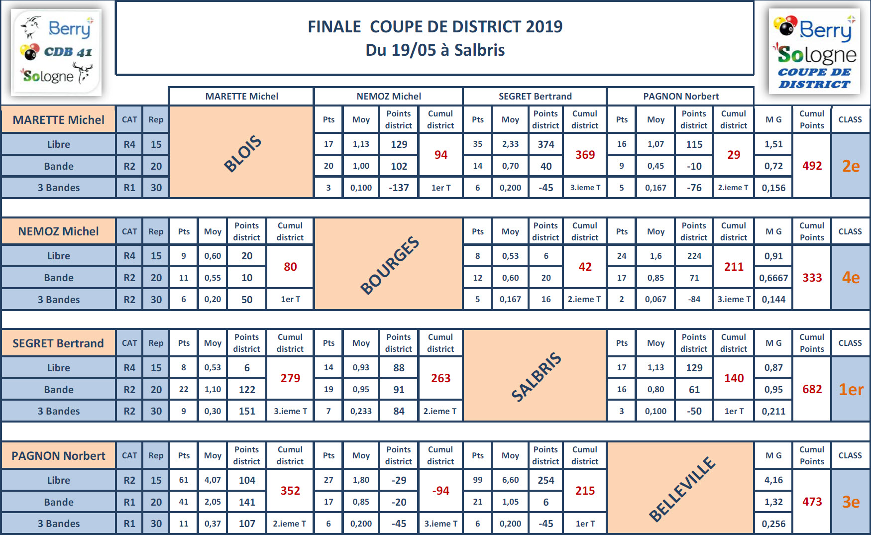 CDB 41 Coupe de District 2018 2019 Résultats finale du 16 05 19