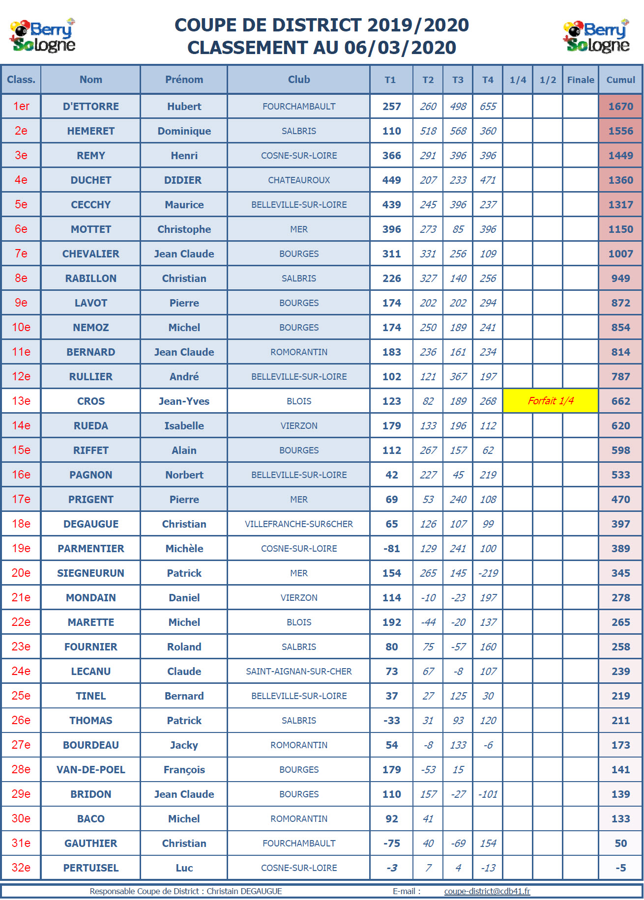 CDB 41 Coupe de District 2019 2020 Classsement T4