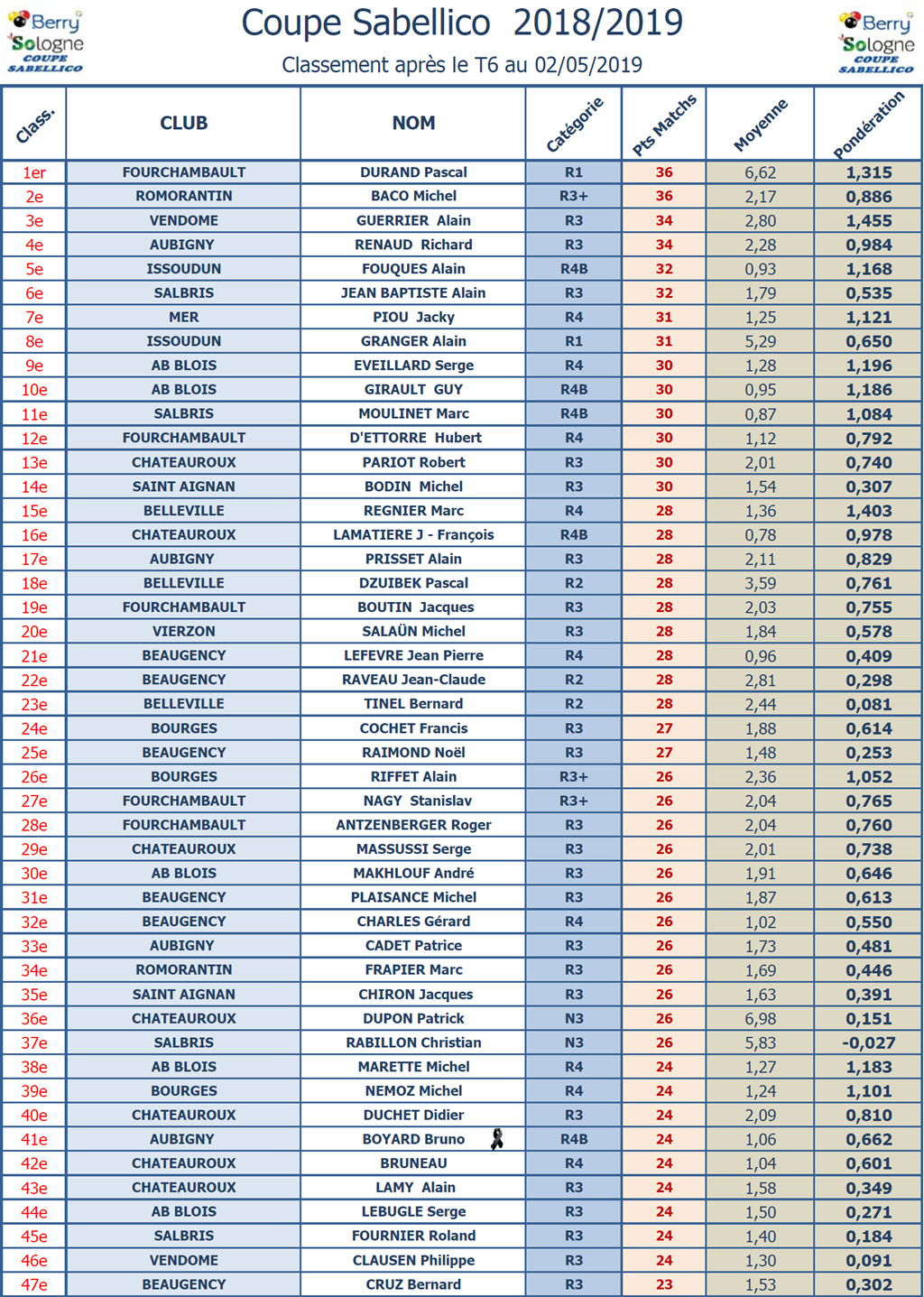 CDB 41 Coupe Sabellico 2018 2019 Classement T6 A au 02 05 2019