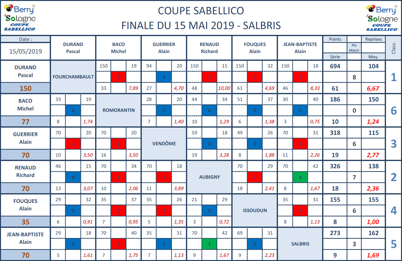 Coupe Sabellico Résultat de la finale du 15 05 2019 Salbris
