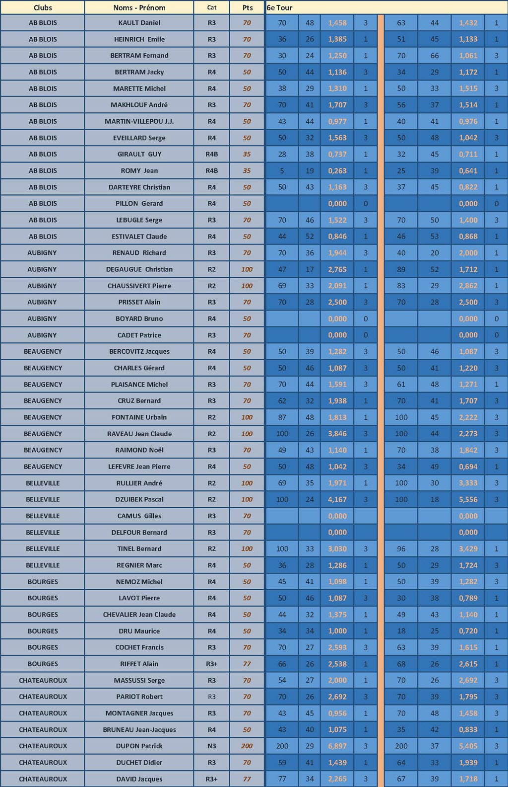 CDB 41 Coupe Sabellico 2018 2019 Résultats T6 Page 1