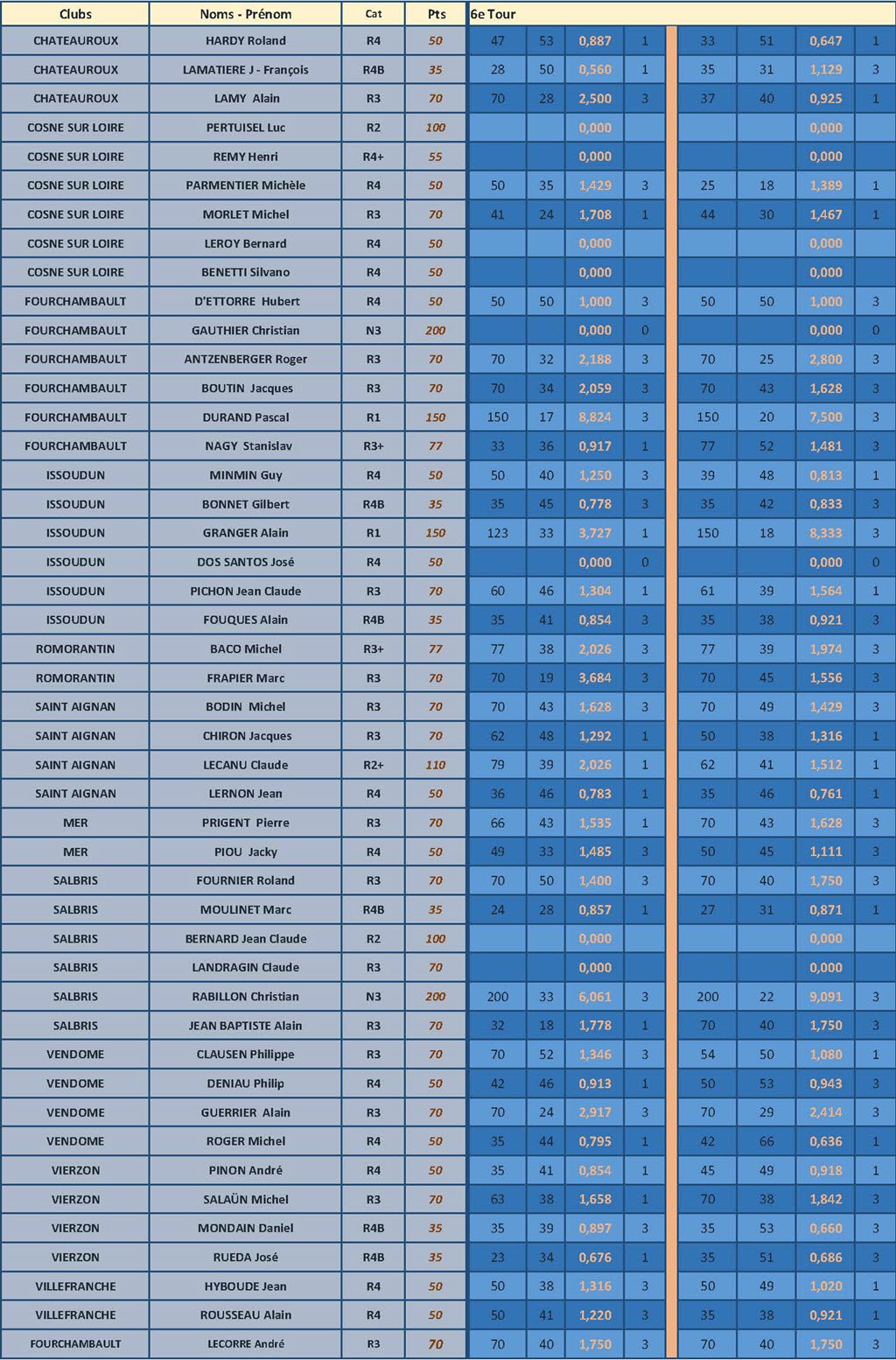 CDB 41 Coupe Sabellico 2018 2019 Résultats T6 Page 2