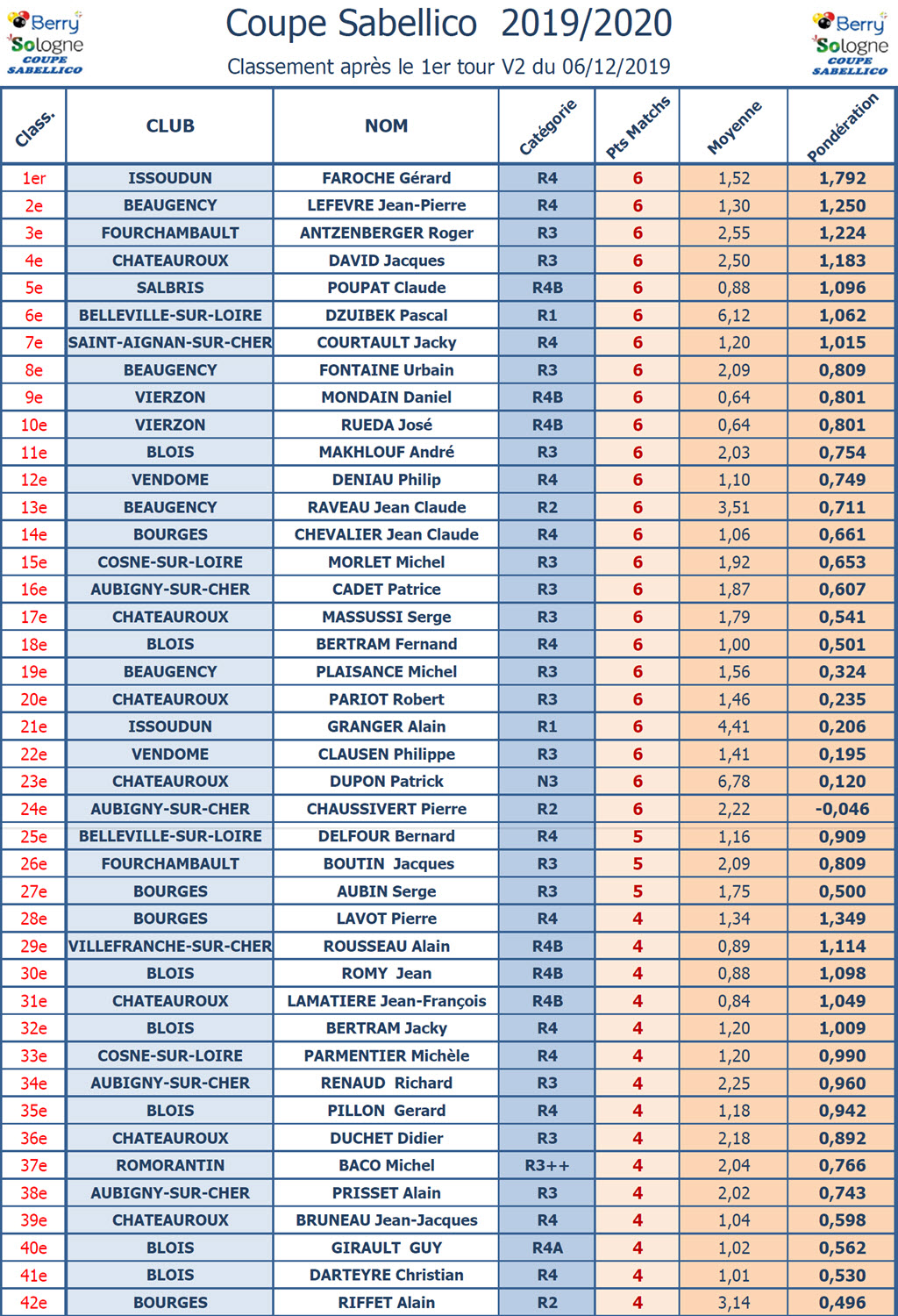 CDB 41 Coupe Sabellico 2019 2020 Classement T1 au 06 12 2019 1