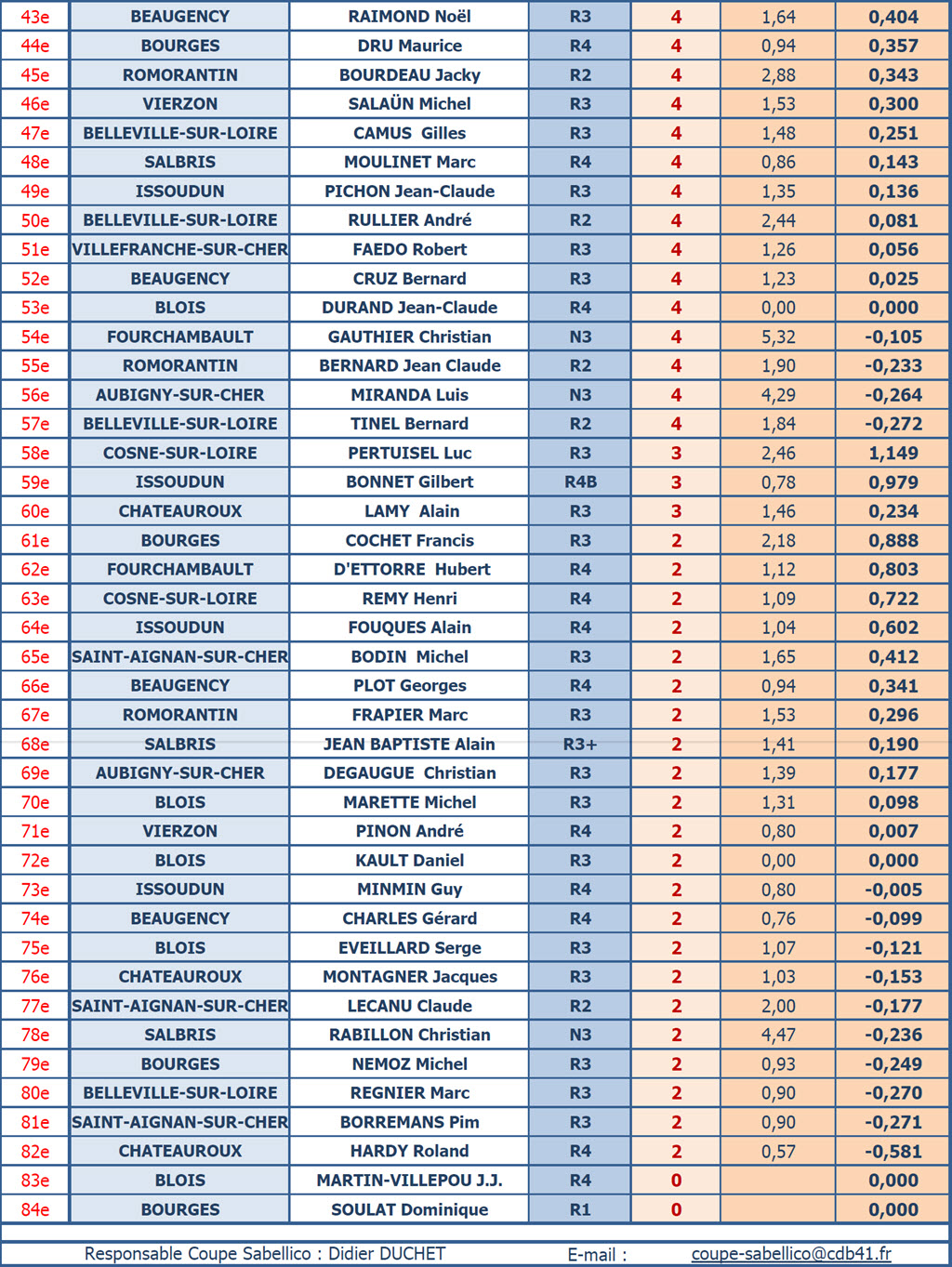 CDB 41 Coupe Sabellico 2019 2020 Classement T1 au 06 12 2019 2
