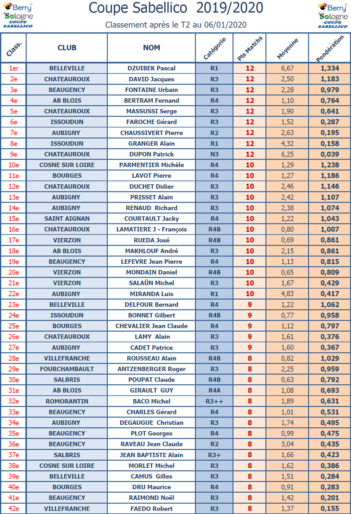 CDB 41 Coupe Sabellico 2019 2020 Classement T2 au 06 01 2020 1