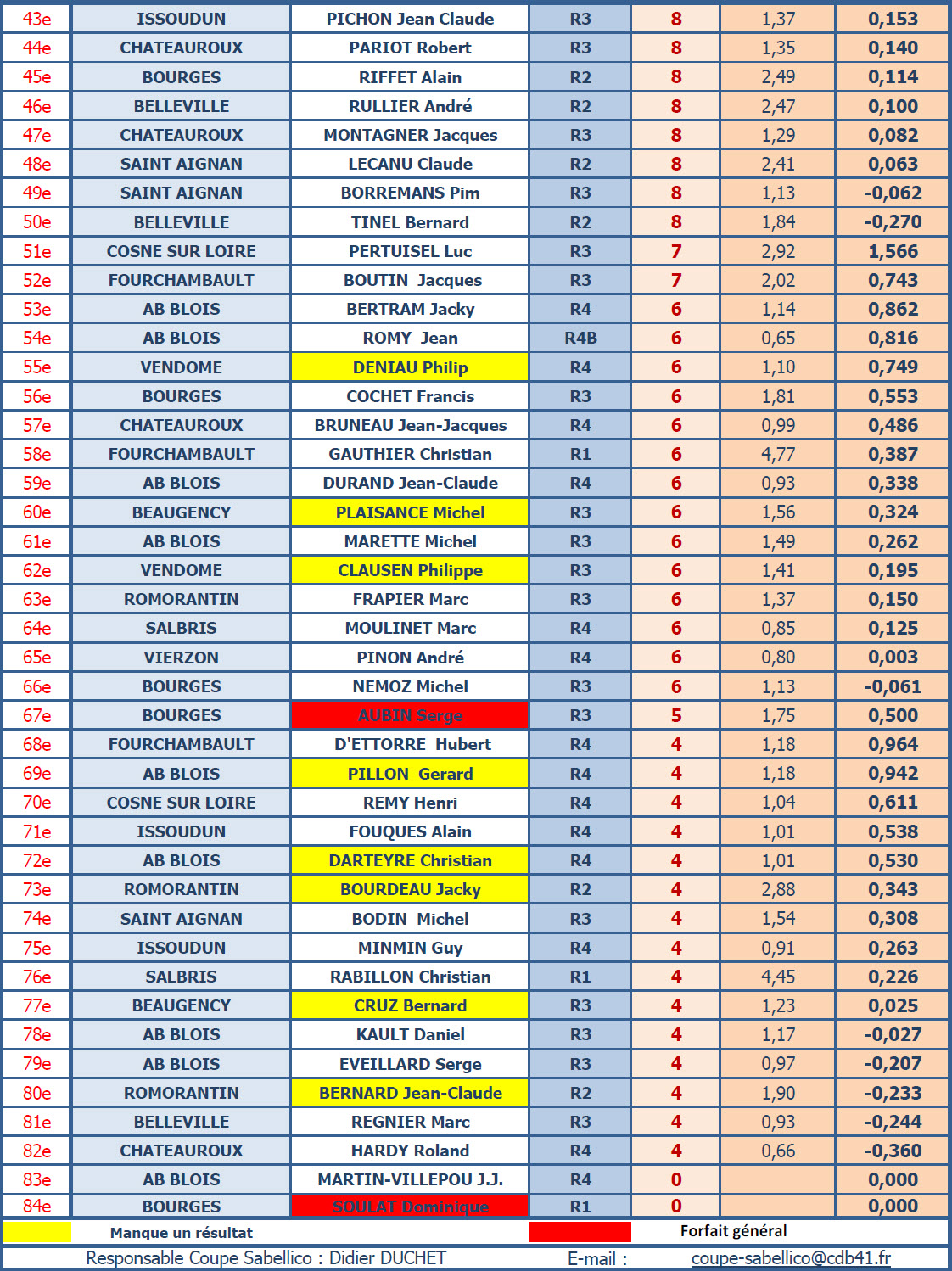 CDB 41 Coupe Sabellico 2019 2020 Classement T2 au 06 01 2020 2