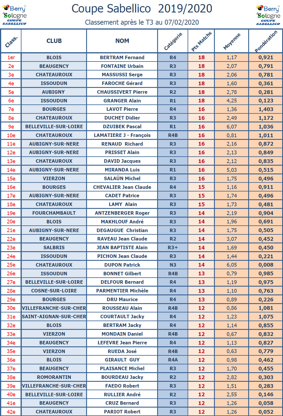 CDB 41 Coupe Sabellico 2019 2020 Classement T3 au 07 02 2020 1