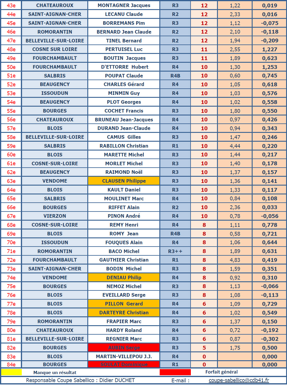 CDB 41 Coupe Sabellico 2019 2020 Classement T3 au 07 02 2020 2