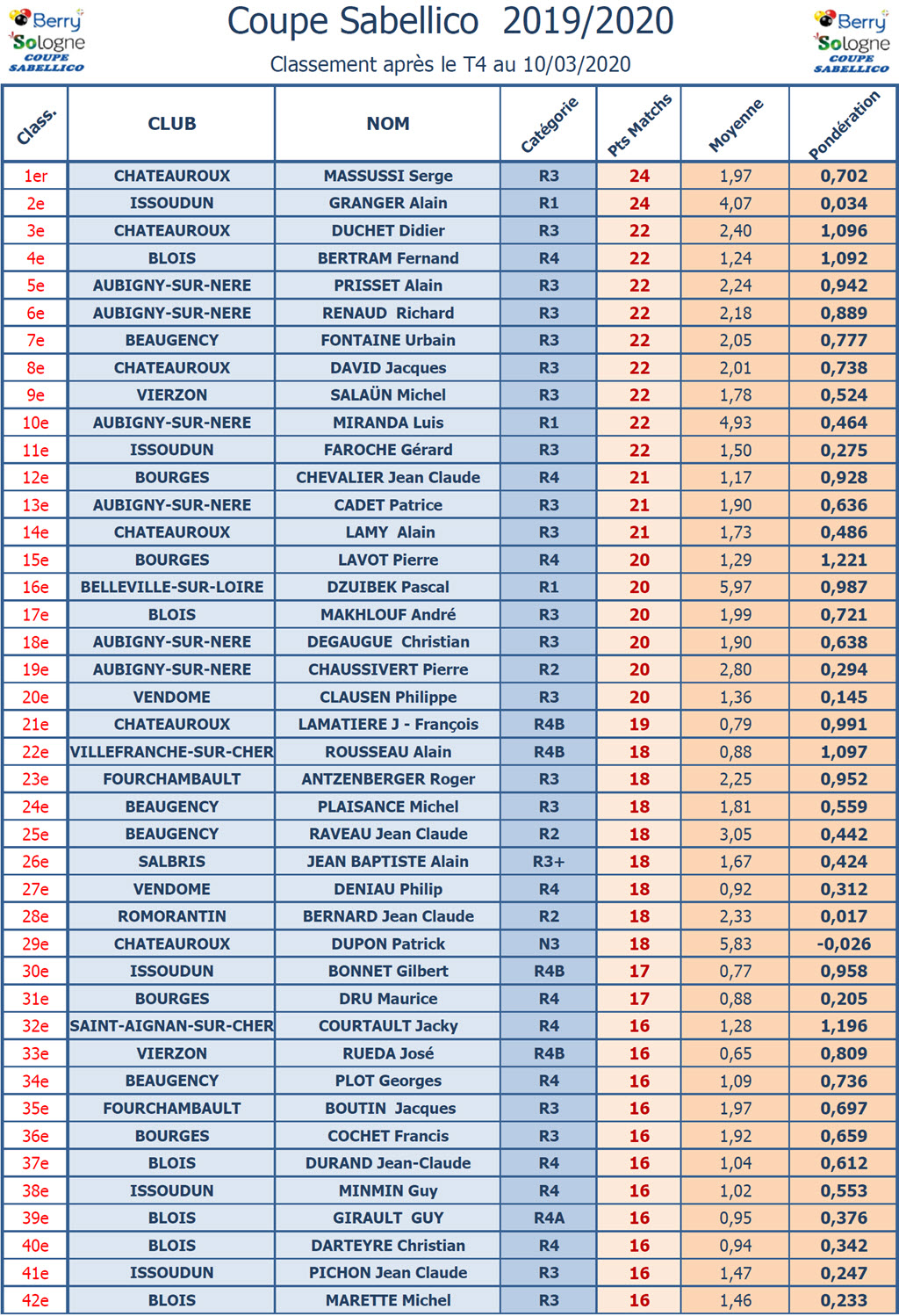 CDB 41 Coupe Sabellico 2019 2020 Classement T4 au 10 03 2020 1