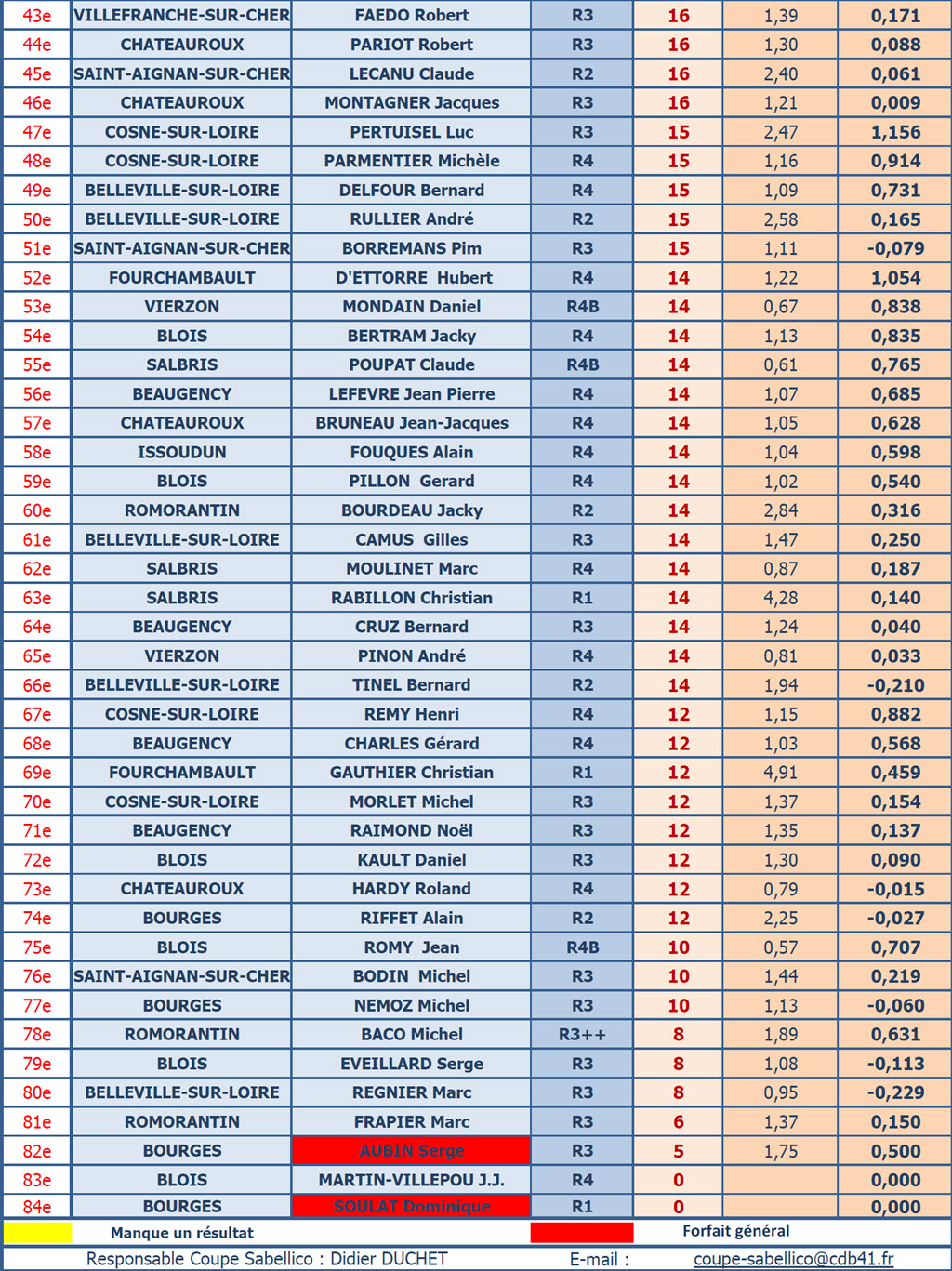 CDB 41 Coupe Sabellico 2019 2020 Classement T4 au 10 03 2020 2