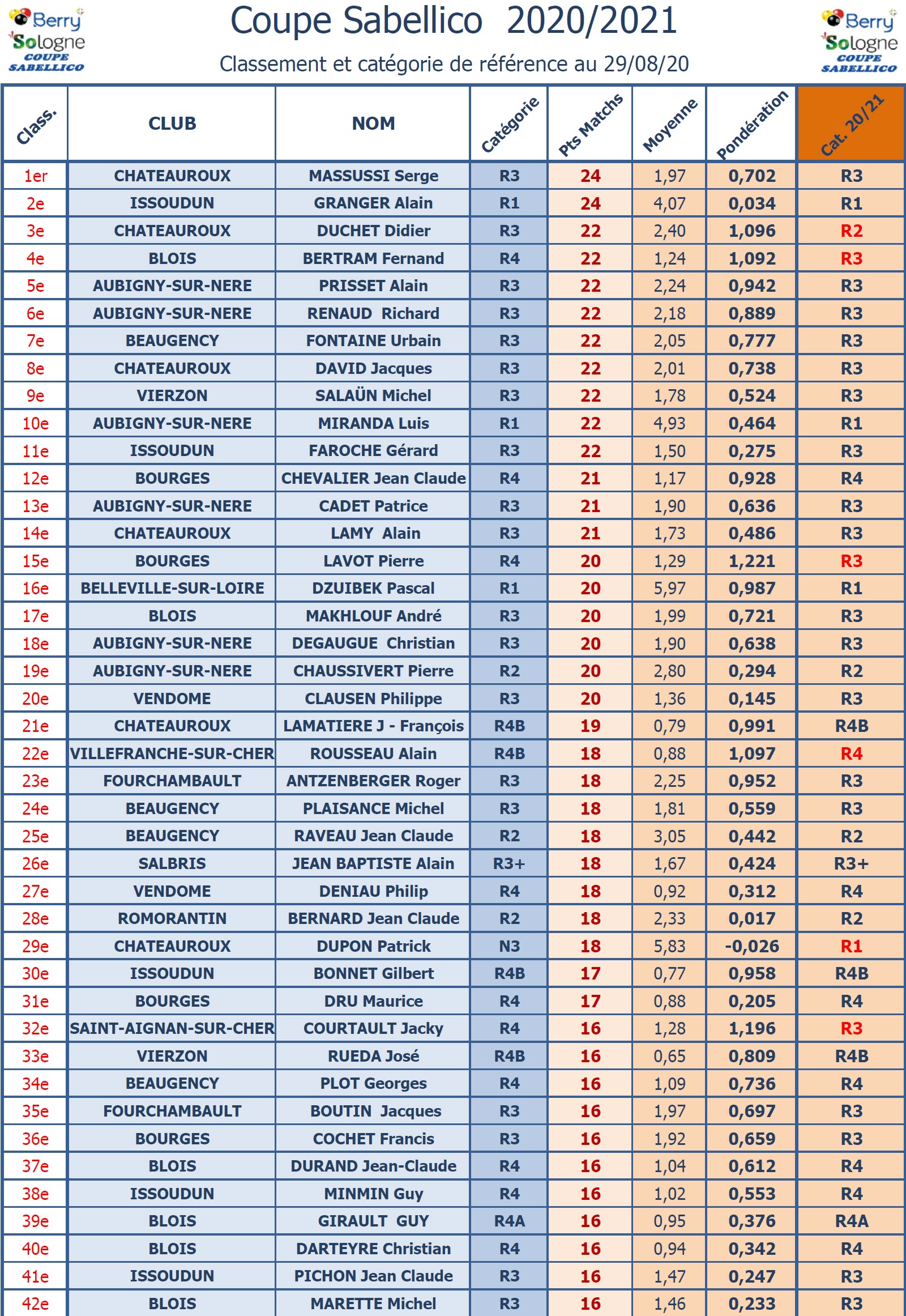 CDB 41 Coupe Sabellico 2019 2020 Classement T4 au 10 03 2020 1