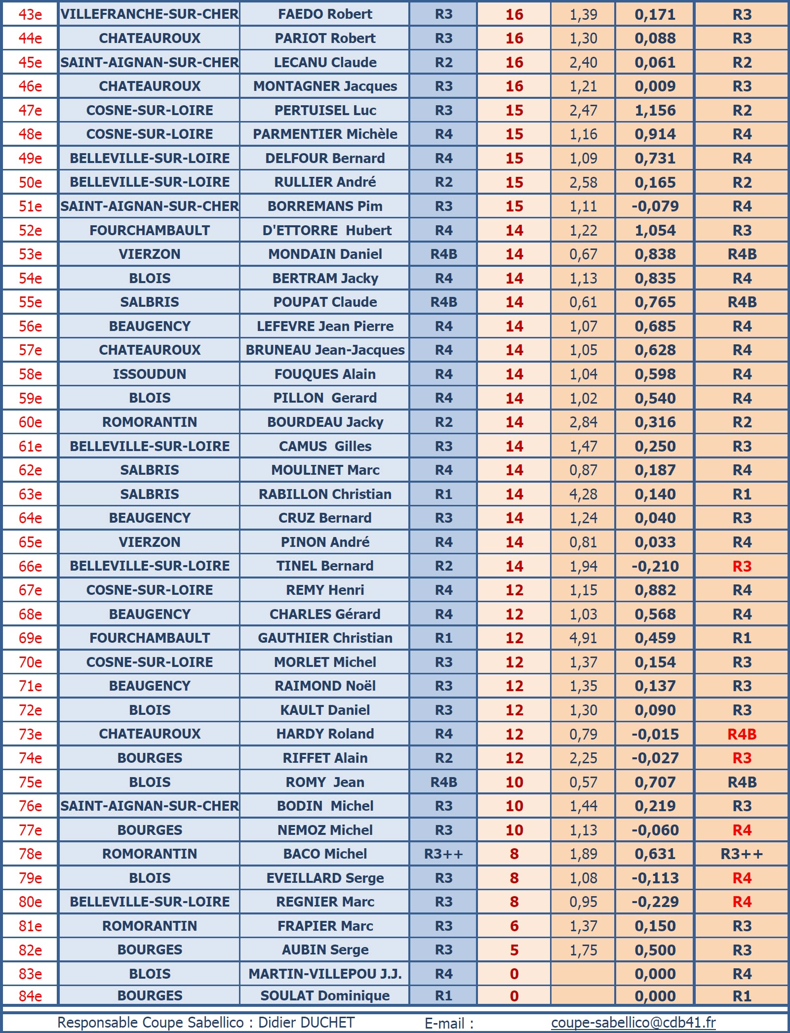 CDB 41 Coupe Sabellico Classement de référence 29 08 20 B