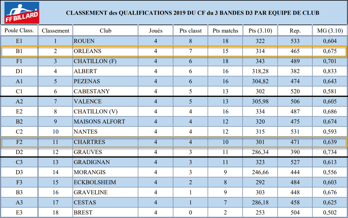 FFB 2018 2019 3 Bandes D3 Classement Qualifs