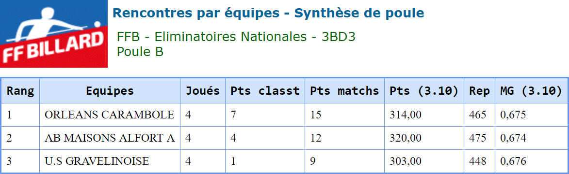FFB 3 Bandes D3 Phase Nationale 2019 Orléans