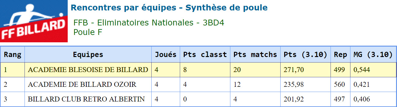 FFB 3 Bandes D4 Phase Nationale 2019 Blois
