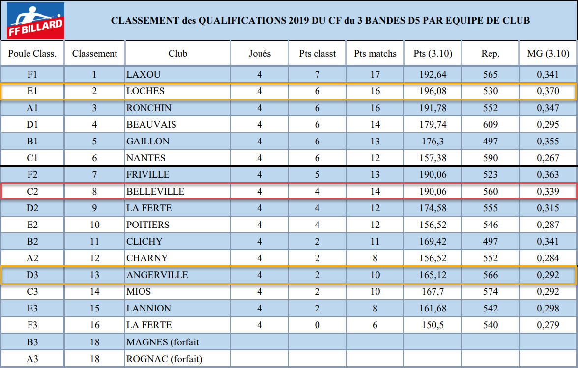 FFB 2018 2019 3 Bandes D5 Classement Qualifs