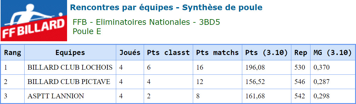 FFB 3 Bandes D5 Phase Nationale 2019 Loches