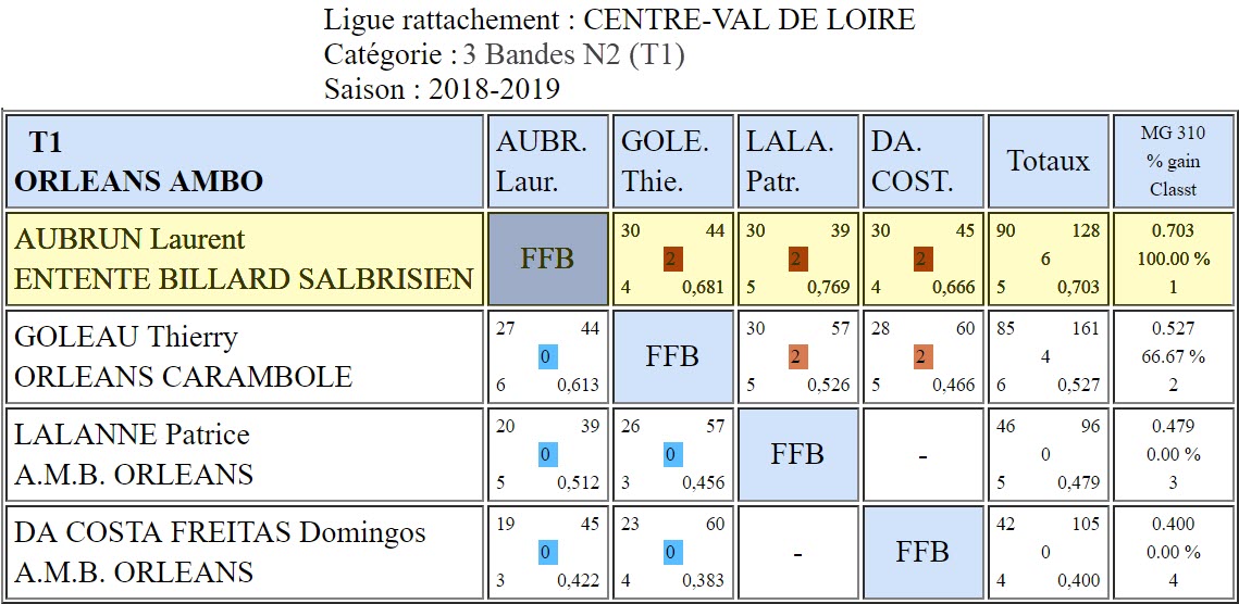 LBCVL 3 Bandes N2 T1 du 25 11 2018 Poule A