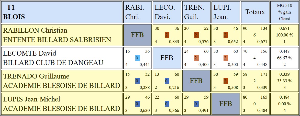 LBCVL 3 Bandes N2 T1 du 25 11 2018 Poule B