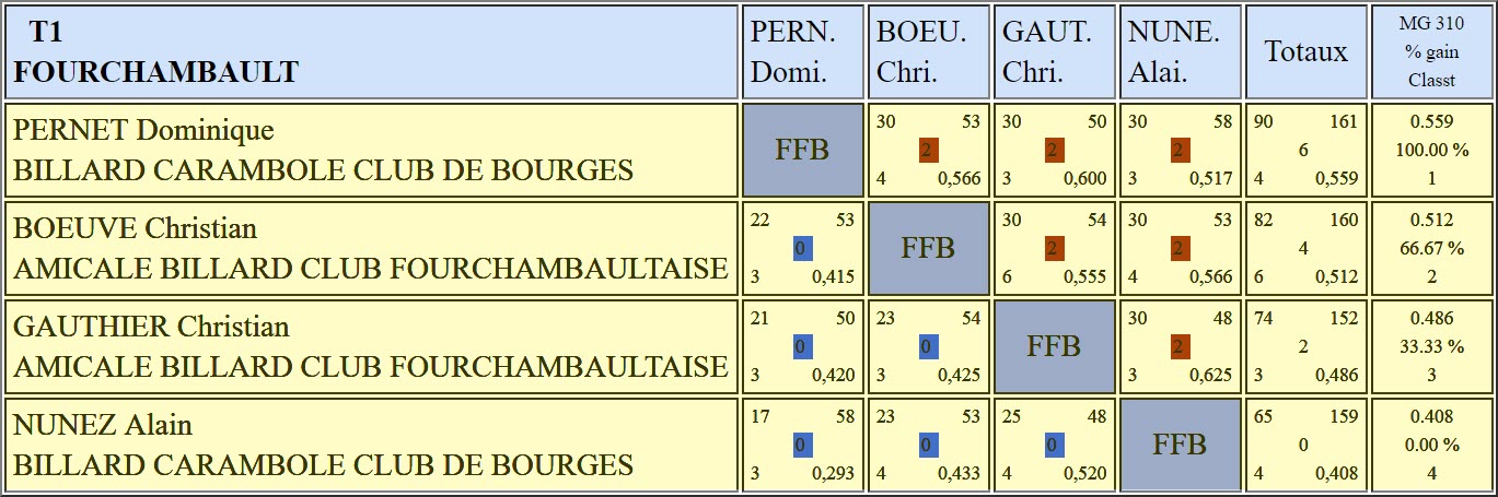 LBCVL 3 Bandes N2 T1 du 25 11 2018 Poule D