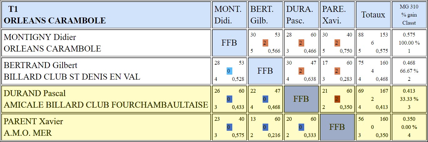 LBCVL 3 Bandes N2 T1 du 25 11 2018 Poule E