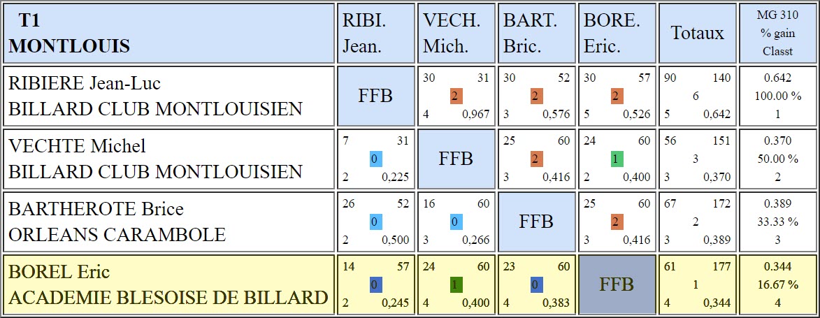 LBCVL 3 Bandes N2 T1 du 25 11 2018 Poule F