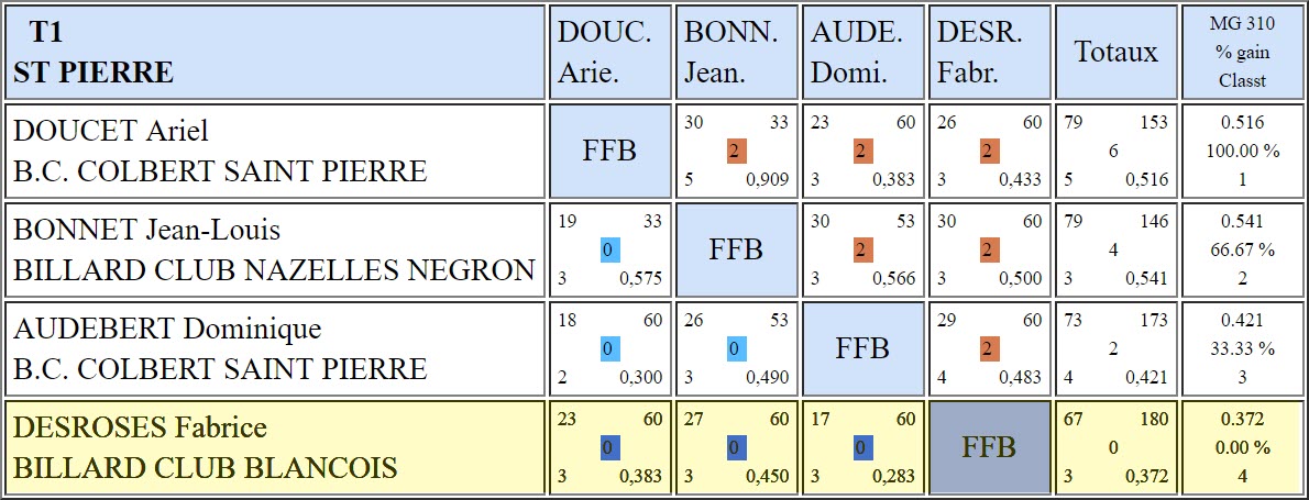 LBCVL 3 Bandes N2 T1 du 25 11 2018 Poule G