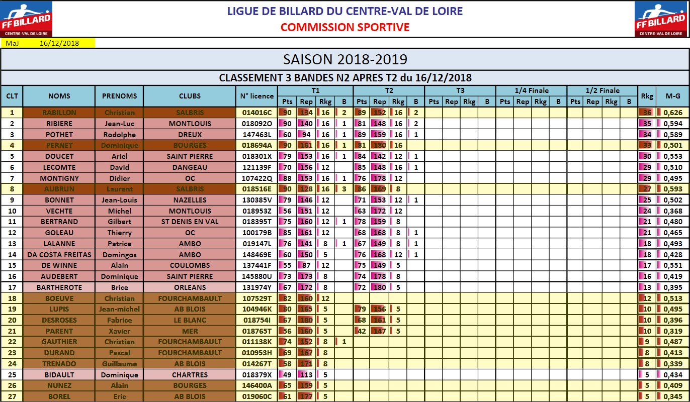LBCVL 3 Bandes N2 T2 du 16 12 2018 Classement au 17 12