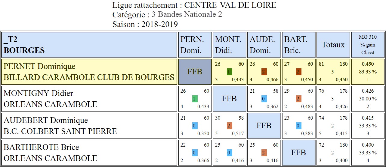 LBCVL 3 Bandes N2 T2 du 16 12 2018 Poule Bourges